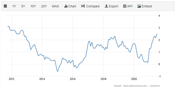 TopForex-Lacenova-Europa s najvyssou inflaciou za 10 rokov