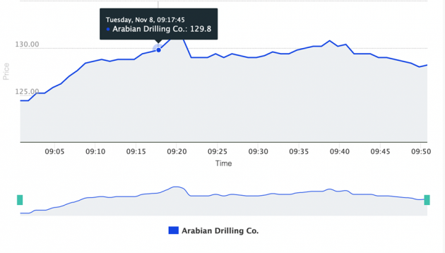 WonderinterestTrading-Lacenova-Arabian Drilling vstupila uspesne na burzu