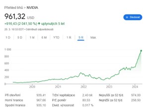 Wonderinterest Trading-Lacenova-Nvidia narastla za rok o 252 percent