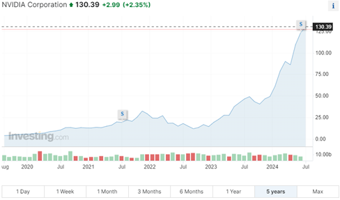 Wonderinterest Trading-Lacenova-Akcie Nvidia sa zhodnotili od januara 2024 o 164 percent