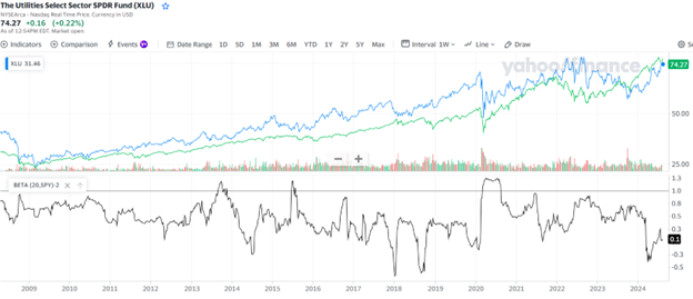 Wonderinterest Trading-Lacenova-Vývoj ceny akcií a beta hodnoty spoločnosti verejnoprospešného sektora SPDR (Zdroj: Yahoo Finance)