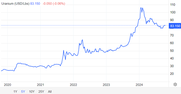 Wonderinterest Trading-Lacenova-Futures kontrakty na nakup uranu su stale drahsie