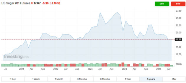 WonderinterestTrading-Lacenova-Cena cukru kolise-Po raste pocas pandemie v poslednom case cukor klesa na cene