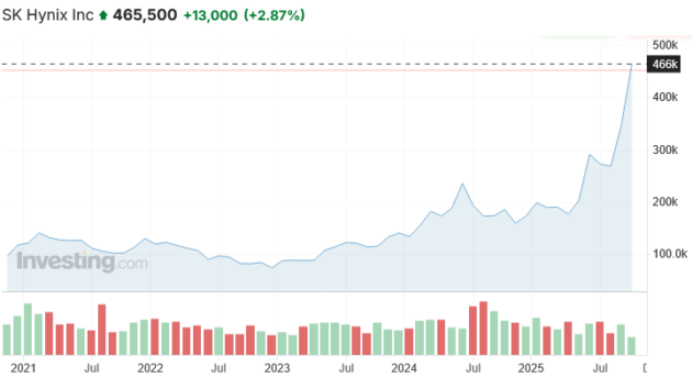 Wonderinterest Trading-Lacenova-Sk Hynix vdaka spolupraci s OpenAI dosiahol historicke maxima ceny akcii
