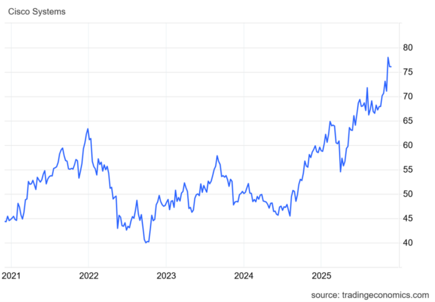 Wonderinterest Trading-Lacenova-Cisco sa snazi o energeticku efektivnost