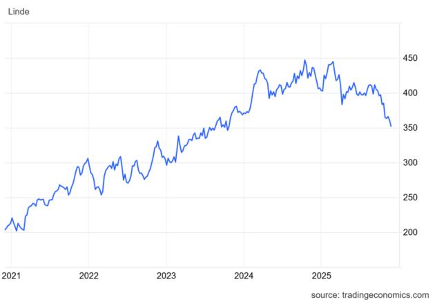 Wonderinterest Trading-Lacenova-Linde vsadza na zachytavanie uhlika