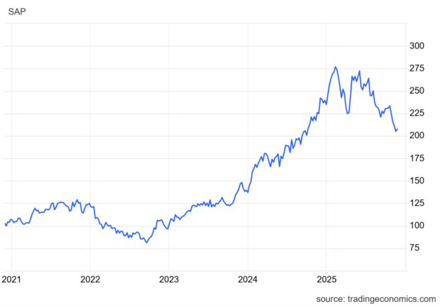 Wonderinterest Trading-Lacenova-SAP s ambiciou redukovat naklady