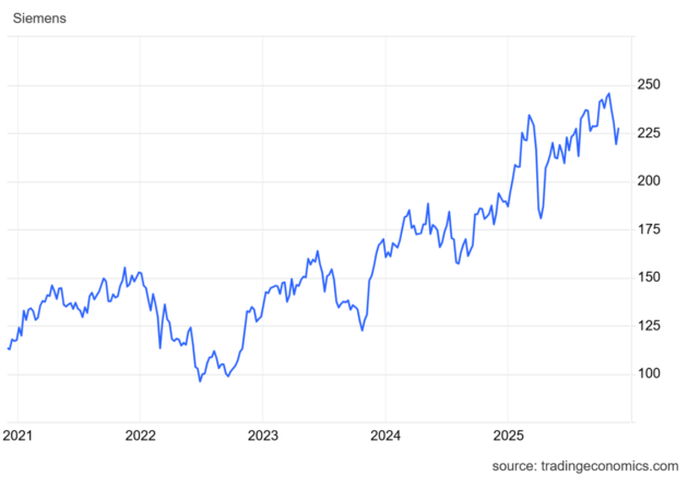 Wonderinterest Trading-Lacenova-Siemens je silny v inteligentnej energetike