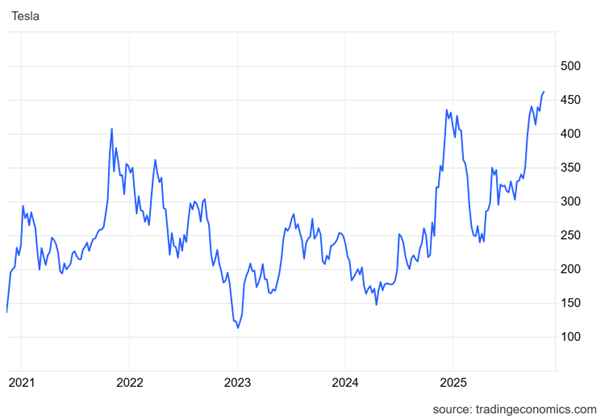 Wonderinterest Trading_Lacenova_Tesla rastie pomalsie ako cinski vyrobcovia elektroaut